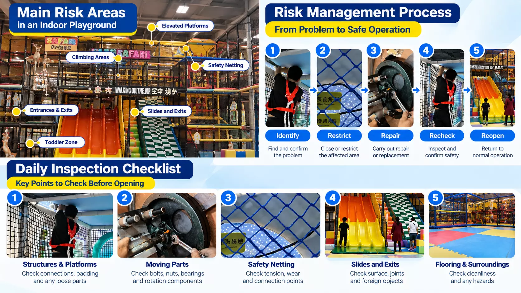 Indoor playground risk management process from inspection to repair and reopening